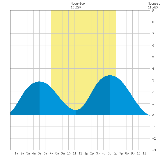 East Cape tide chart for Monday, February 3, 2025