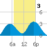 East Cape tide chart for Monday, February 3, 2025