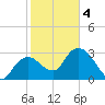 East Cape tide chart for Tuesday, February 4, 2025