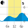 East Cape tide chart for Wednesday, February 5, 2025