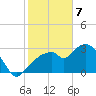 East Cape tide chart for Friday, February 7, 2025