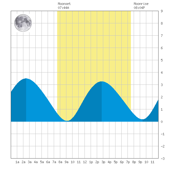 East Cape tide chart for Friday, March 14, 2025