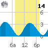 East Cape tide chart for Friday, March 14, 2025