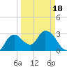 East Cape tide chart for Tuesday, March 18, 2025