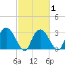 East Cape tide chart for Saturday, March 1, 2025