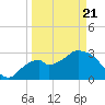East Cape tide chart for Friday, March 21, 2025