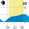 East Cape tide chart for Saturday, March 22, 2025