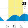 East Cape tide chart for Sunday, March 23, 2025