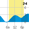 East Cape tide chart for Monday, March 24, 2025