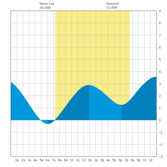 East Cape tide chart for Tuesday, March 25, 2025