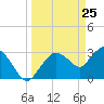 East Cape tide chart for Tuesday, March 25, 2025