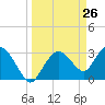 East Cape tide chart for Wednesday, March 26, 2025