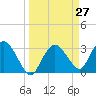 East Cape tide chart for Thursday, March 27, 2025
