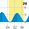 East Cape tide chart for Friday, March 28, 2025