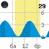 East Cape tide chart for Saturday, March 29, 2025