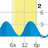 East Cape tide chart for Sunday, March 2, 2025