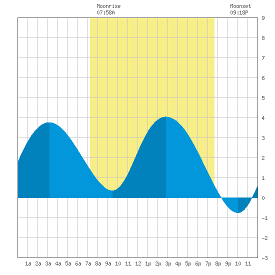 East Cape tide chart for Sunday, March 30, 2025