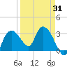 East Cape tide chart for Monday, March 31, 2025