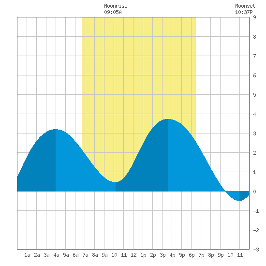 East Cape tide chart for Monday, March 3, 2025