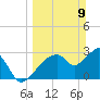 East Cape tide chart for Sunday, March 9, 2025