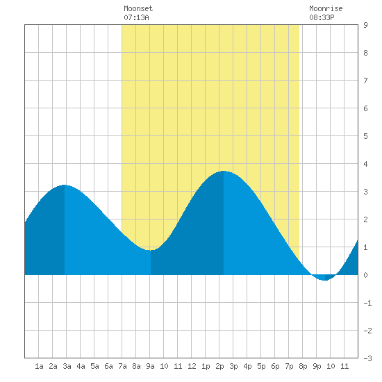 East Cape tide chart for Sunday, April 13, 2025
