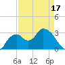 East Cape tide chart for Thursday, April 17, 2025