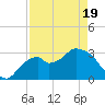 East Cape tide chart for Saturday, April 19, 2025