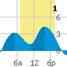 East Cape tide chart for Tuesday, April 1, 2025
