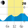East Cape tide chart for Sunday, April 20, 2025