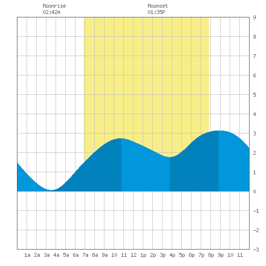 East Cape tide chart for Monday, April 21, 2025