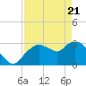 East Cape tide chart for Monday, April 21, 2025