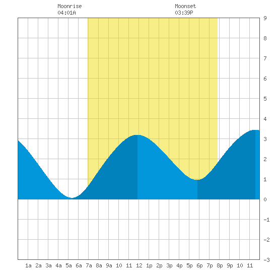 East Cape tide chart for Wednesday, April 23, 2025