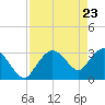 East Cape tide chart for Wednesday, April 23, 2025