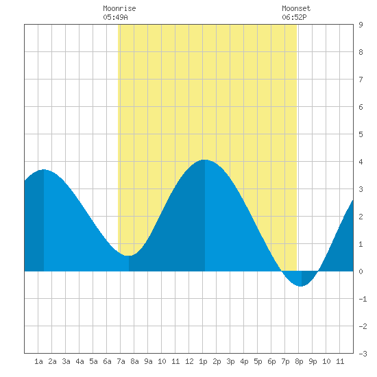 East Cape tide chart for Saturday, April 26, 2025
