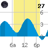East Cape tide chart for Sunday, April 27, 2025