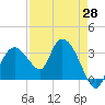 East Cape tide chart for Monday, April 28, 2025