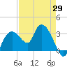 East Cape tide chart for Tuesday, April 29, 2025