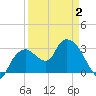 East Cape tide chart for Wednesday, April 2, 2025