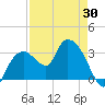 East Cape tide chart for Wednesday, April 30, 2025