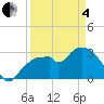 East Cape tide chart for Friday, April 4, 2025