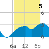 East Cape tide chart for Saturday, April 5, 2025