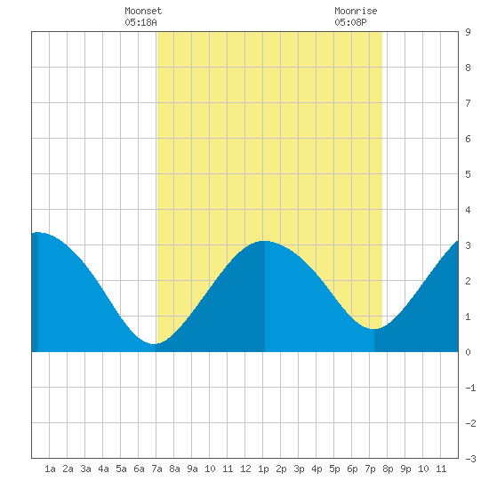 East Cape tide chart for Wednesday, April 9, 2025