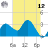 East Cape tide chart for Monday, May 12, 2025