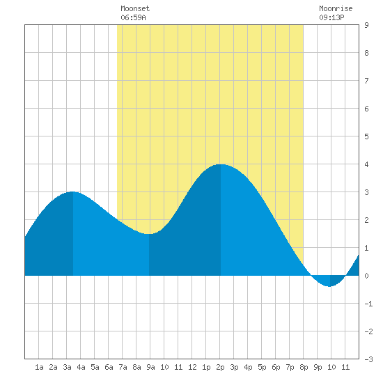 East Cape tide chart for Tuesday, May 13, 2025
