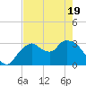 East Cape tide chart for Monday, May 19, 2025