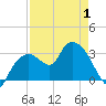 East Cape tide chart for Thursday, May 1, 2025