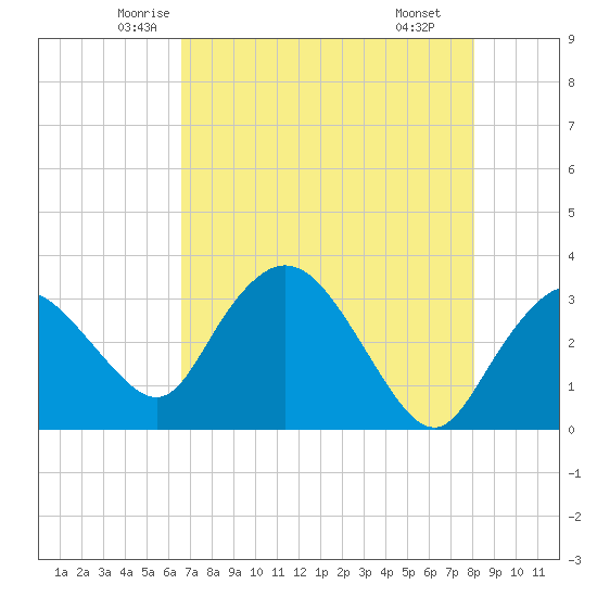 East Cape tide chart for Friday, May 23, 2025