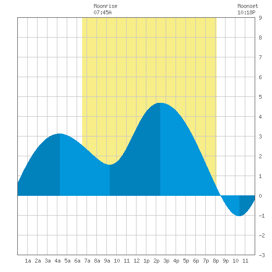 East Cape tide chart for Wednesday, May 28, 2025