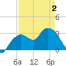 East Cape tide chart for Friday, May 2, 2025