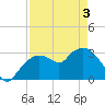 East Cape tide chart for Saturday, May 3, 2025
